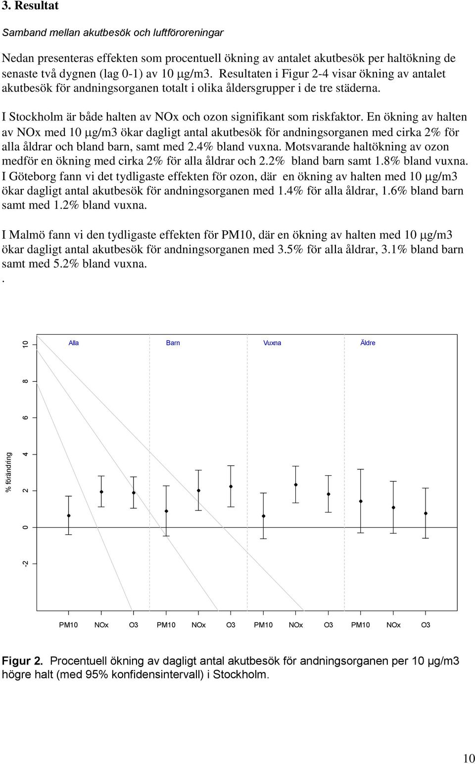 Resultaten i Figur 2-4 visar ökning av antalet akutbesök för andningsorganen totalt i olika åldersgrupper i de tre städerna. I Stockholm är både halten av NOx och ozon signifikant som riskfaktor.