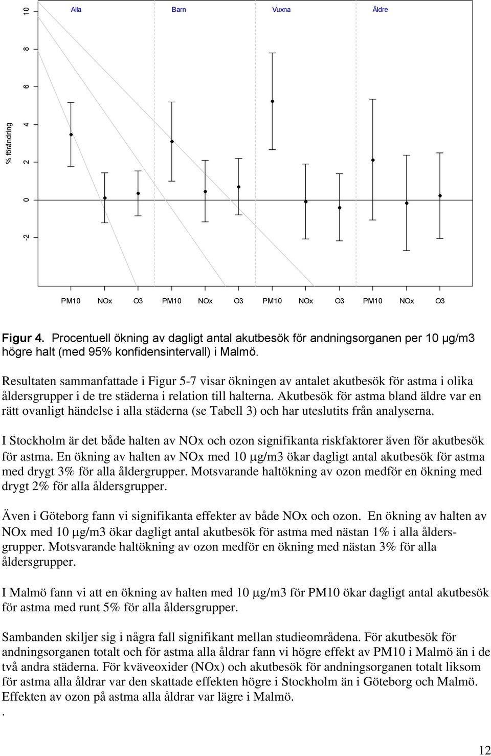 Resultaten sammanfattade i Figur 5-7 visar ökningen av antalet akutbesök för astma i olika åldersgrupper i de tre städerna i relation till halterna.