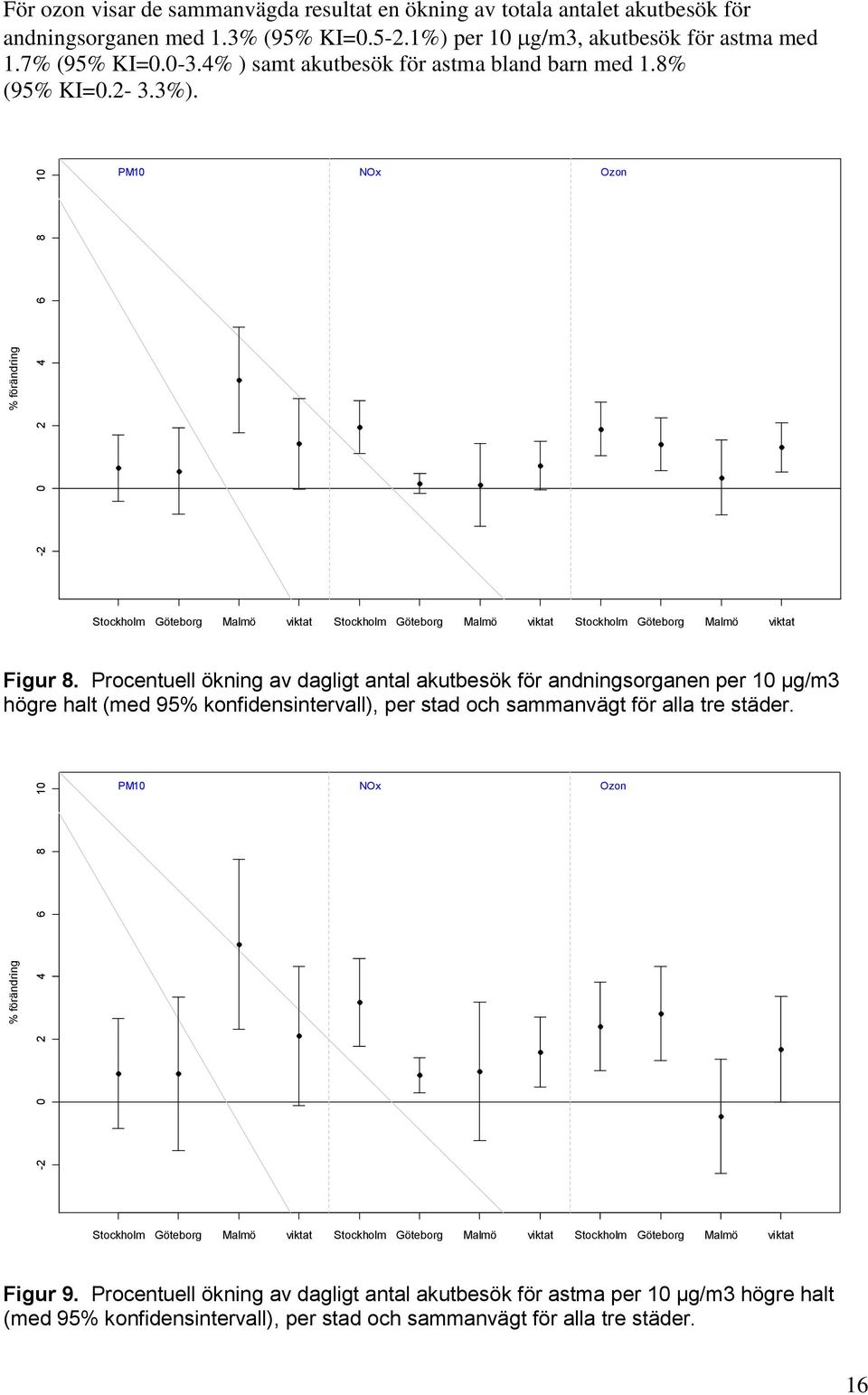 PM10 NOx Ozon Stockholm Göteborg Malmö viktat Stockholm Göteborg Malmö viktat Stockholm Göteborg Malmö viktat Figur 8.