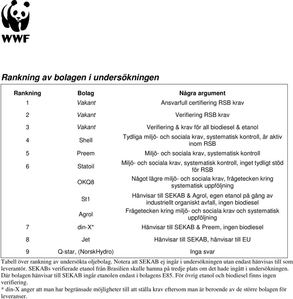 kontroll, inget tydligt stöd för RSB Något lägre miljö- och sociala krav, frågetecken kring systematisk uppföljning Hänvisar till SEKAB & Agrol, egen etanol på gång av industriellt organiskt avfall,