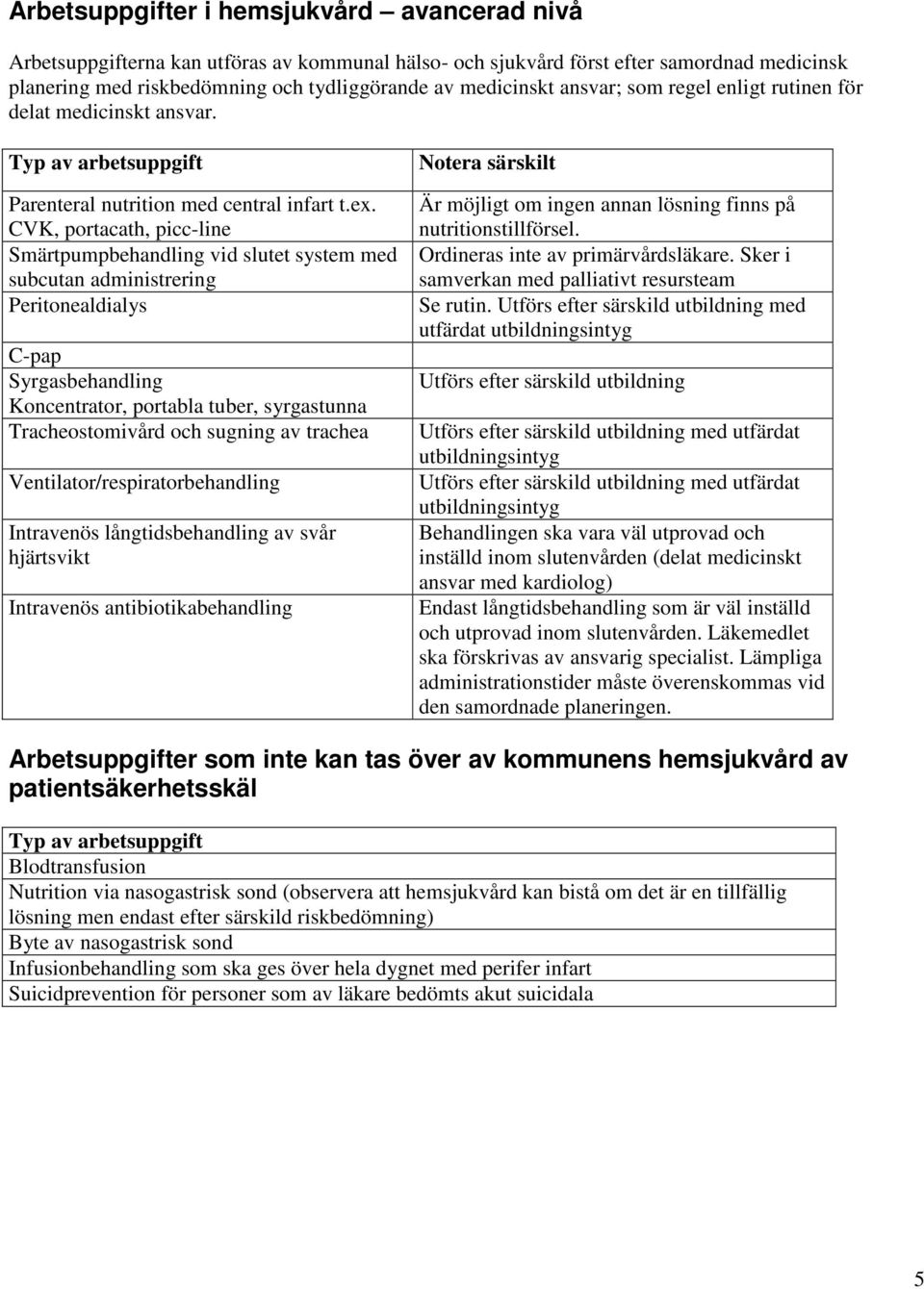 CVK, portacath, picc-line Smärtpumpbehandling vid slutet system med subcutan administrering Peritonealdialys C-pap Syrgasbehandling Koncentrator, portabla tuber, syrgastunna Tracheostomivård och