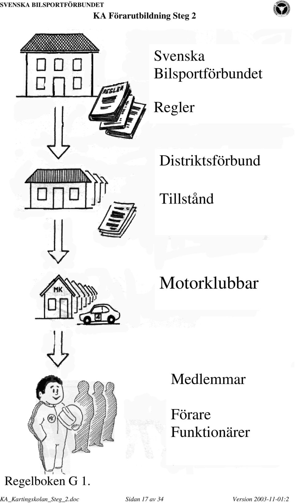 Medlemmar Förare Funktionärer Regelboken G 1.