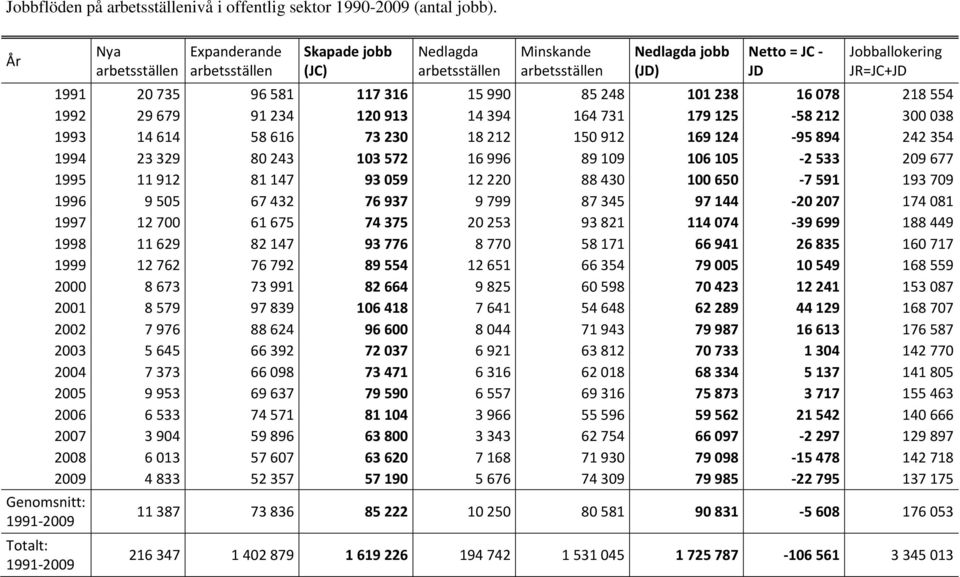 Jobballokering JR=JC+JD 1991 20735 96581 117316 15990 85248 101238 16078 218554 1992 29679 91234 120913 14394 164731 179125-58212 300038 1993 14614 58616 73230 18212 150912 169124-95894 242354 1994
