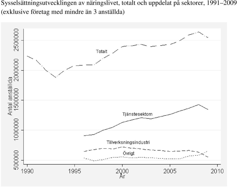 på sektorer, 1991 2009 (exklusive