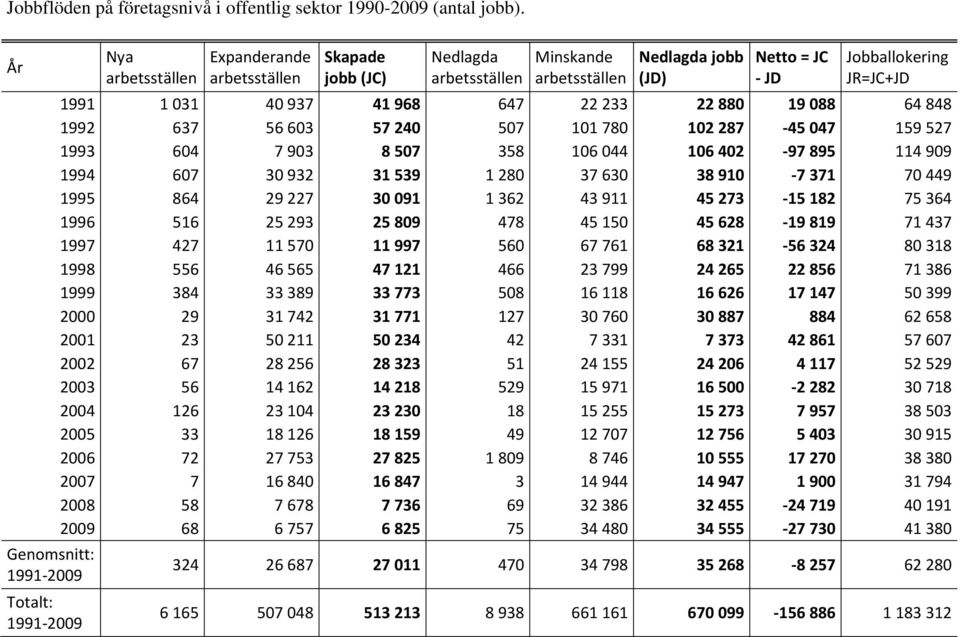 Jobballokering JR=JC+JD 1991 1031 40937 41968 647 22233 22880 19088 64848 1992 637 56603 57240 507 101780 102287-45047 159527 1993 604 7903 8507 358 106044 106402-97895 114909 1994 607 30932 31539