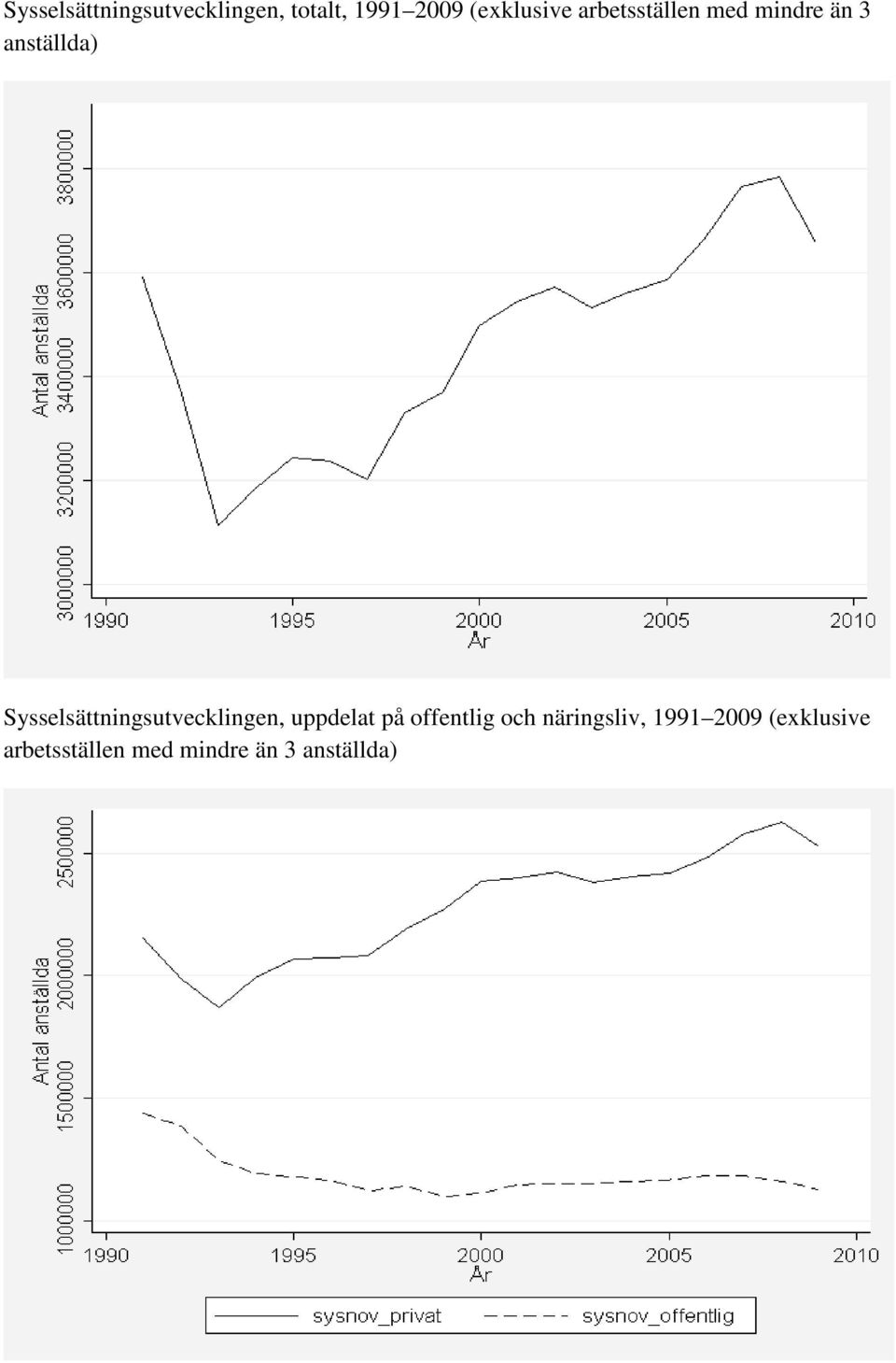 Sysselsättningsutvecklingen, uppdelat på offentlig och