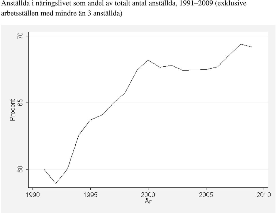 anställda, 1991 2009