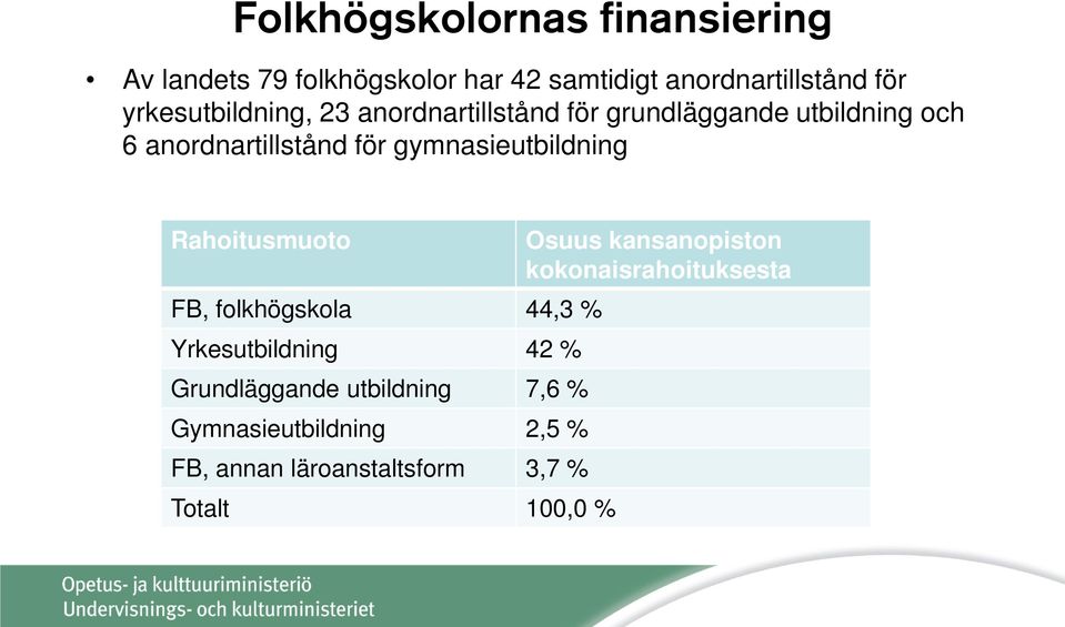 gymnasieutbildning Rahoitusmuoto FB, folkhögskola 44,3 % Yrkesutbildning 42 % Grundläggande utbildning