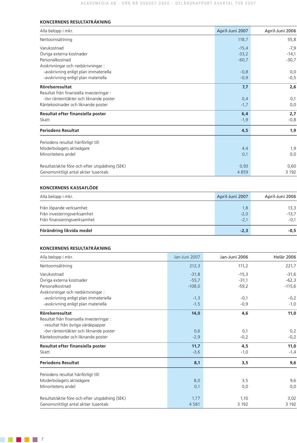 plan immateriella -0,8 0,0 -avskrivning enligt plan materiella -0,9-0,5 Rörelseresultat 7,7 2,6 Resultat från finansiella investeringar : -övr ränteintäkter och liknande poster 0,4 0,1 Räntekostnader