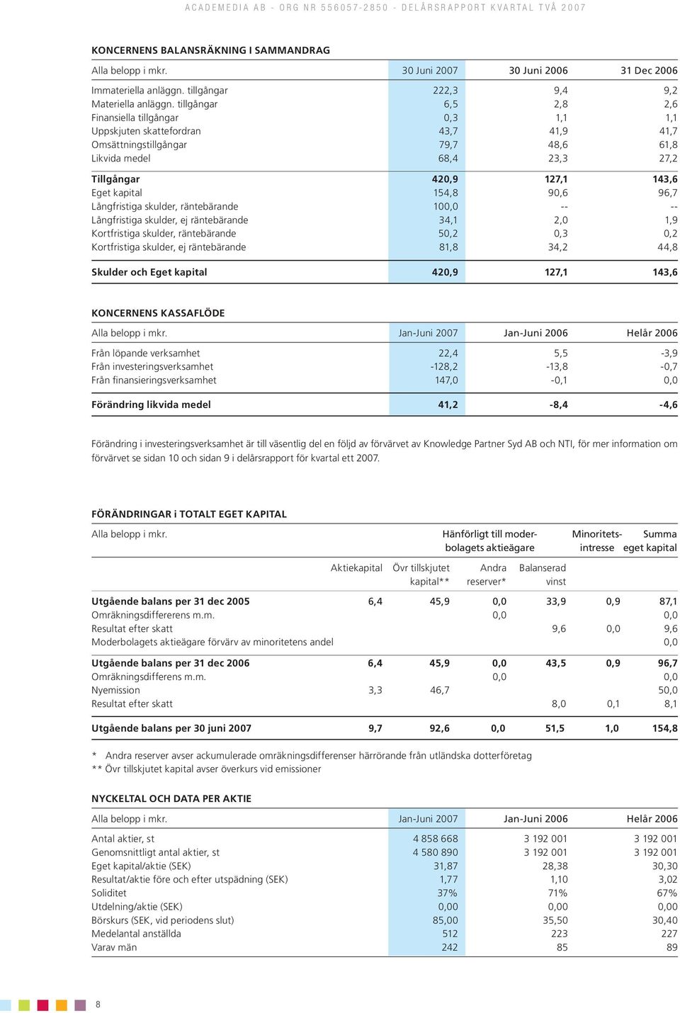 kapital 154,8 90,6 96,7 Långfristiga skulder, räntebärande 100,0 -- -- Långfristiga skulder, ej räntebärande 34,1 2,0 1,9 Kortfristiga skulder, räntebärande 50,2 0,3 0,2 Kortfristiga skulder, ej