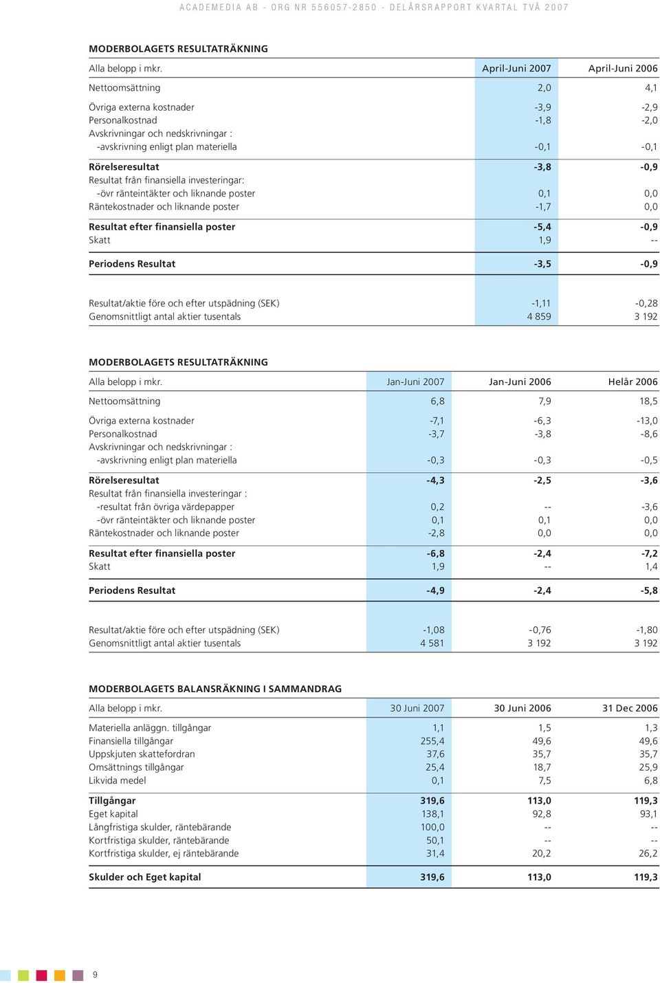 Rörelseresultat -3,8-0,9 Resultat från finansiella investeringar: -övr ränteintäkter och liknande poster 0,1 0,0 Räntekostnader och liknande poster -1,7 0,0 Resultat efter finansiella poster -5,4-0,9