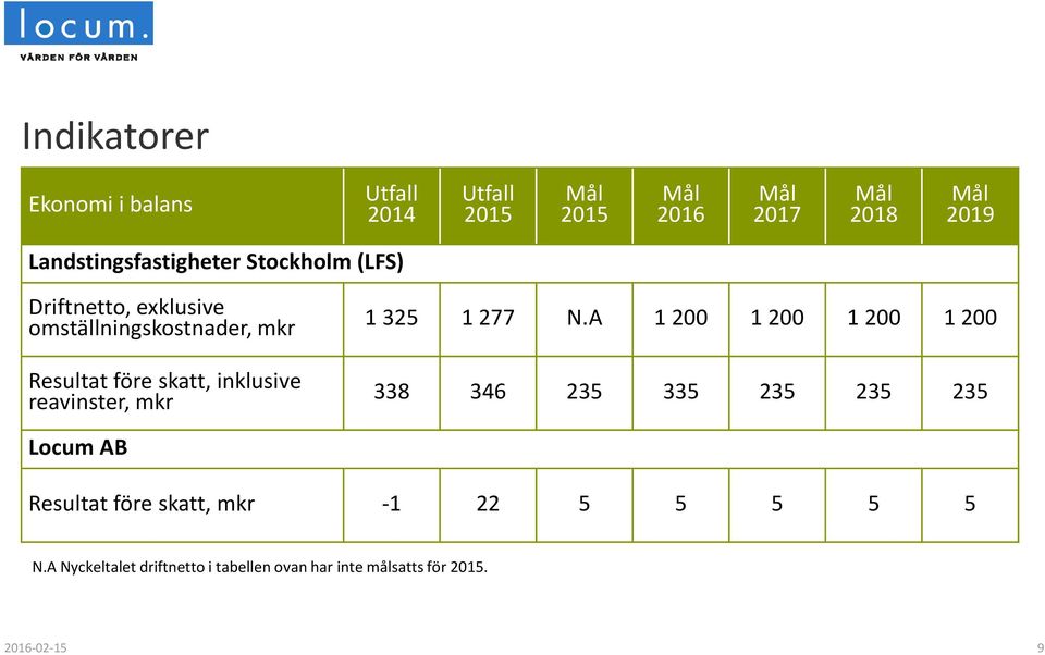 omställningskostnader, mkr Resultat före skatt, inklusive reavinster, mkr 1 325 1 277 N.