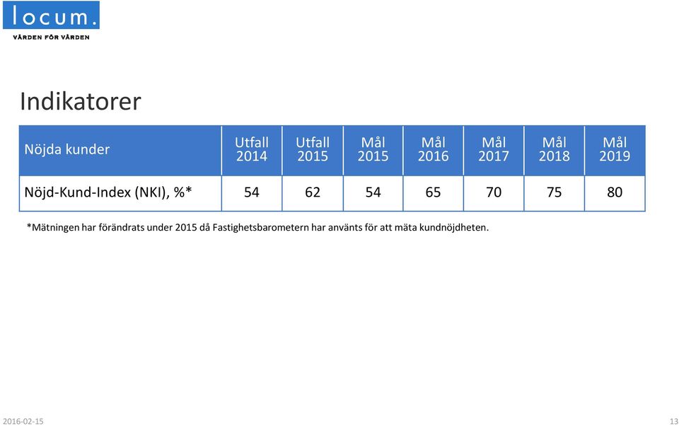 Mål 2018 Mål 2019 Nöjd-Kund-Index (NKI), %* 54 62 54 65 70 75 80 *Mätningen har