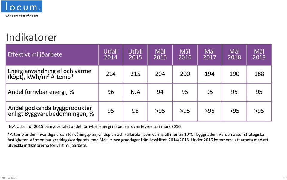 A 94 95 95 95 95 Andel godkända byggprodukter enligt Byggvarubedömningen, % 95 98 >95 >95 >95 >95 >95 N.A Utfall för 2015 på nyckeltalet andel förnybar energi i tabellen ovan levereras i mars 2016.