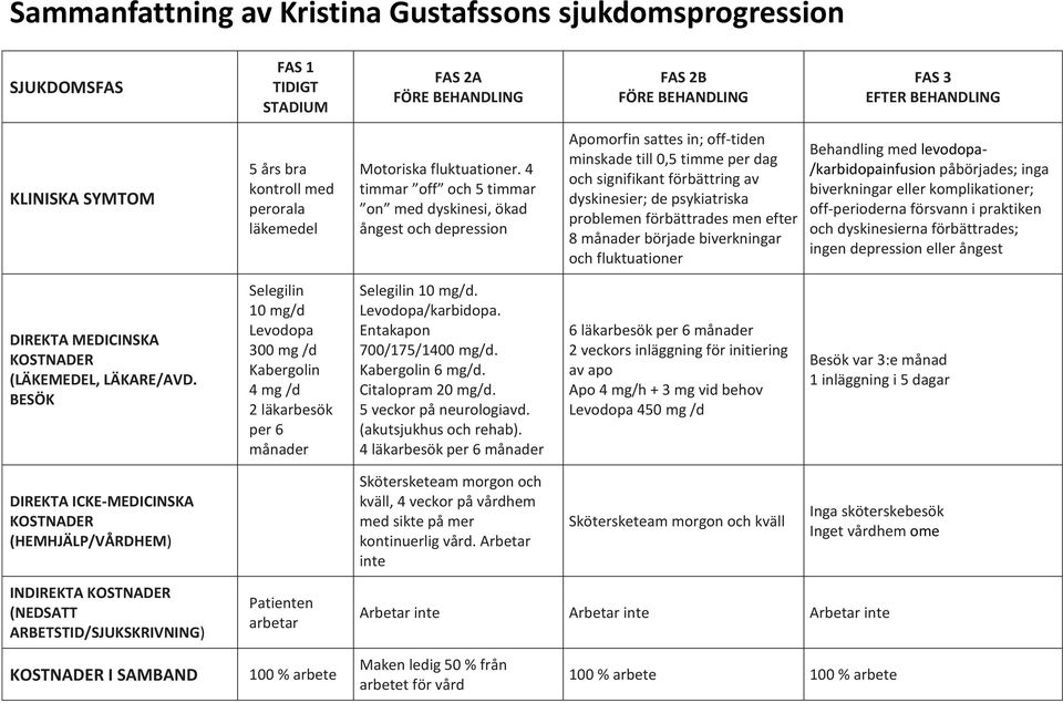 4 timmar off och 5 timmar on med dyskinesi, ökad ångest och depression Apomorfin sattes in; off-tiden minskade till 0,5 timme per dag och signifikant förbättring av dyskinesier; de psykiatriska