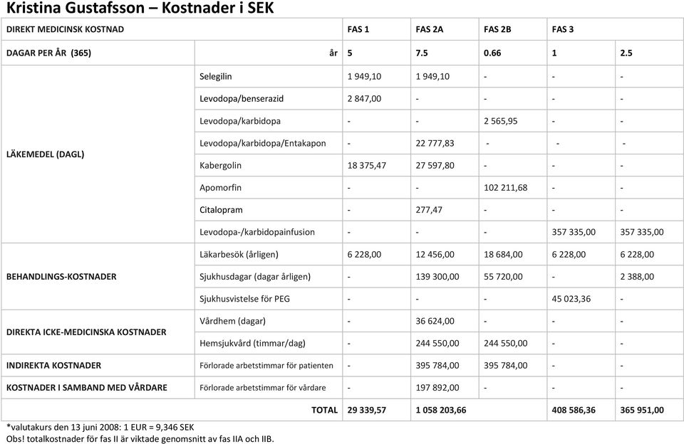 597,80 - - - Apomorfin - - 102 211,68 - - Citalopram - 277,47 - - - Levodopa-/karbidopainfusion - - - 357 335,00 357 335,00 Läkarbesök (årligen) 6 228,00 12 456,00 18 684,00 6 228,00 6 228,00