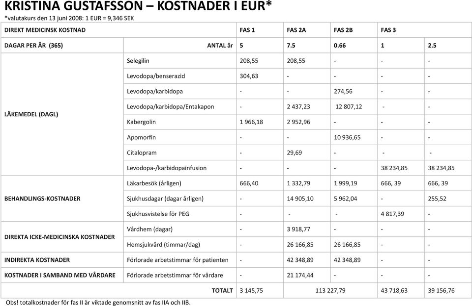 952,96 - - - Apomorfin - - 10 936,65 - - Citalopram - 29,69 - - - Levodopa-/karbidopainfusion - - - 38 234,85 38 234,85 Läkarbesök (årligen) 666,40 1 332,79 1 999,19 666, 39 666, 39