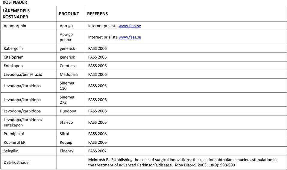 se Kabergolin generisk FASS 2006 Citalopram generisk FASS 2006 Entakapon Comtess FASS 2006 Levodopa/benserazid Madopark FASS 2006 Levodopa/karbidopa Levodopa/karbidopa Sinemet 110