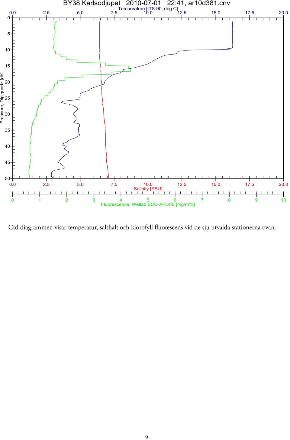 4 6 7 8 9 Ctd diagrammen visar temperatur, salthalt