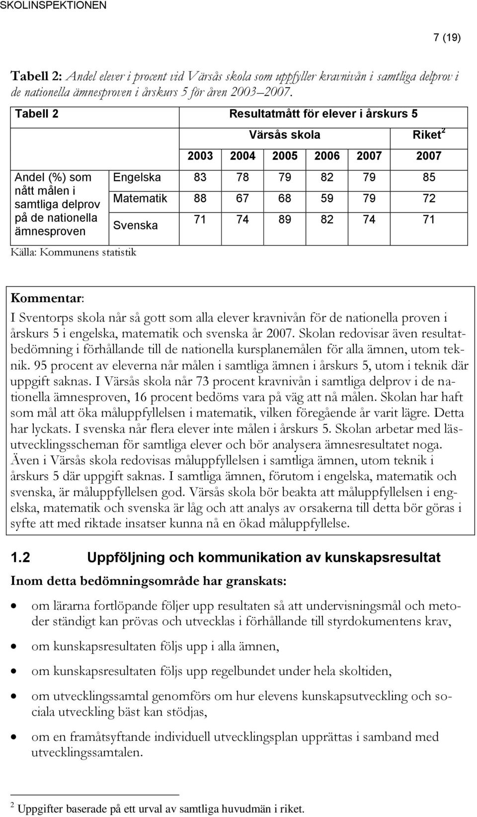Matematik 88 67 68 59 79 72 Svenska Källa: Kommunens statistik 71 74 89 82 74 71 Kommentar: I Sventorps skola når så gott som alla elever kravnivån för de nationella proven i årskurs 5 i engelska,