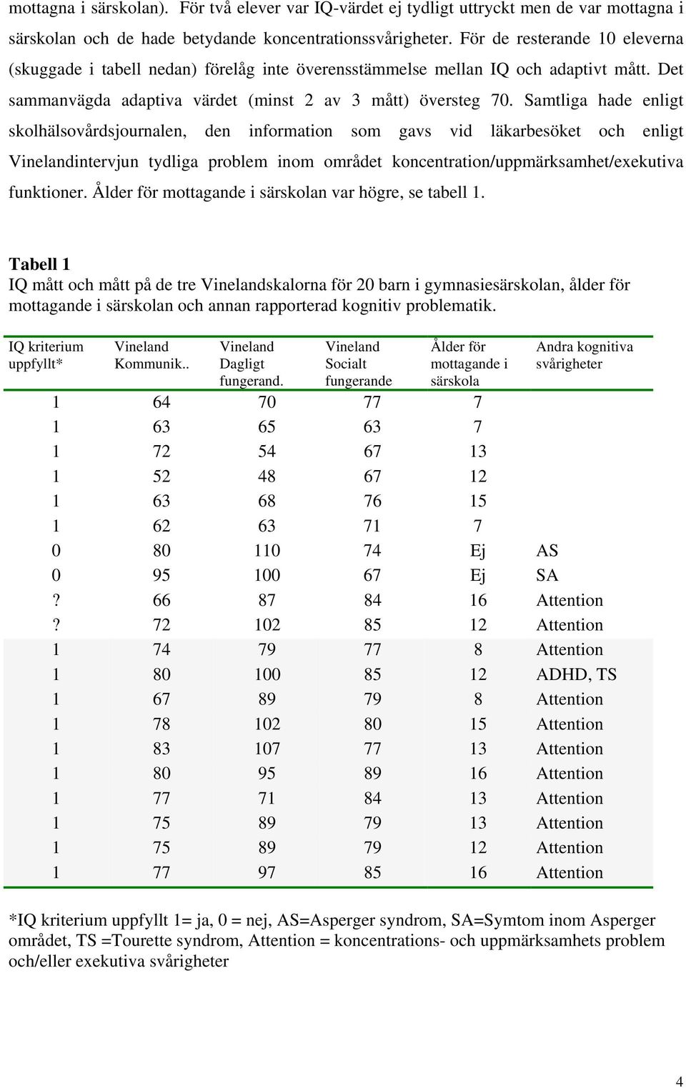 Samtliga hade enligt skolhälsovårdsjournalen, den information som gavs vid läkarbesöket och enligt Vinelandintervjun tydliga problem inom området koncentration/uppmärksamhet/exekutiva funktioner.