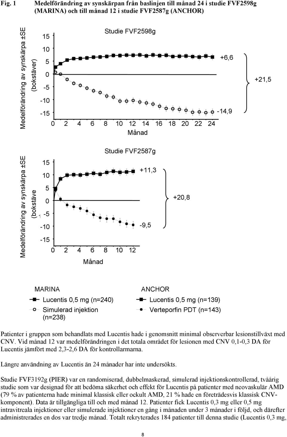 Lucentis 0,5 mg (n=240) Simulerad injektion (n=238) ANCHOR Lucentis 0,5 mg (n=139) Verteporfin PDT (n=143) Patienter i gruppen som behandlats med Lucentis hade i genomsnitt minimal observerbar