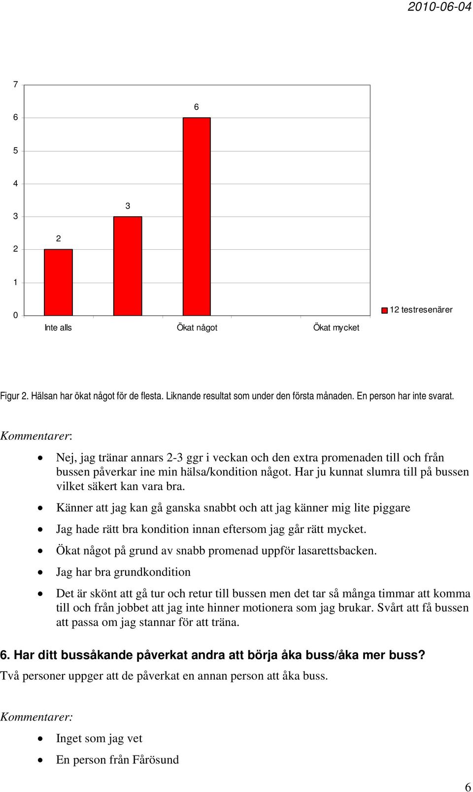 Känner att jag kan gå ganska snabbt och att jag känner mig lite piggare Jag hade rätt bra kondition innan eftersom jag går rätt mycket. Ökat något på grund av snabb promenad uppför lasarettsbacken.