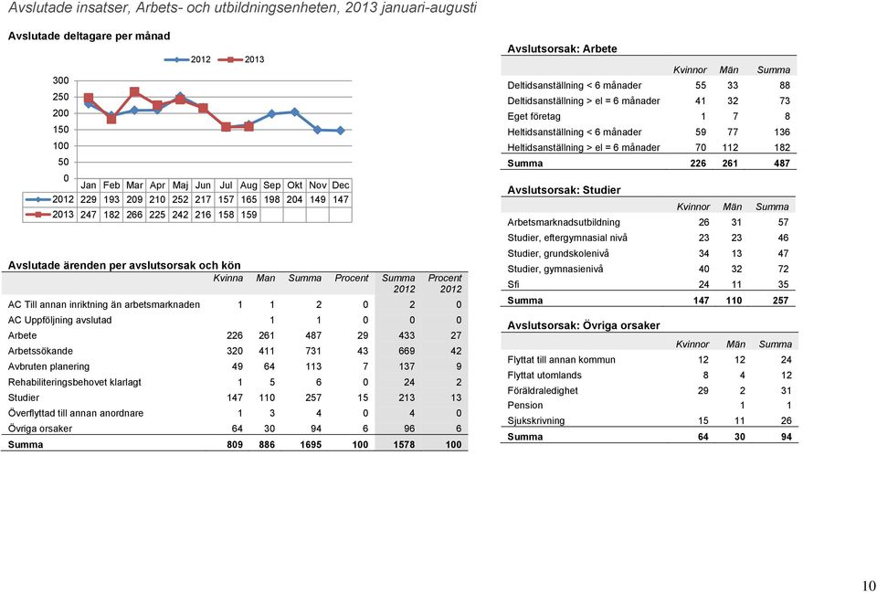 2 AC Uppföljning avslutad 1 1 Arbete 226 261 487 29 433 27 Arbetssökande 32 411 731 43 669 42 Avbruten planering 49 64 113 7 137 9 Rehabiliteringsbehovet klarlagt 1 5 6 24 2 Studier 147 11 257 15 213