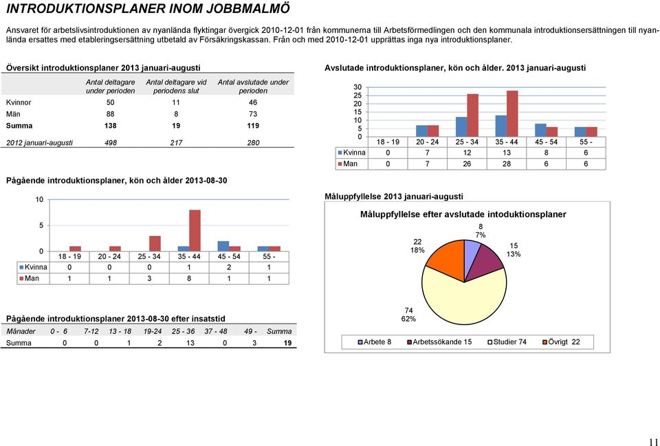 Översikt introduktionsplaner 213 januari-augusti Antal deltagare under perioden Antal deltagare vid periodens slut Antal avslutade under perioden Kvinnor 5 11 46 Män 88 8 73 Summa 138 19 119 212