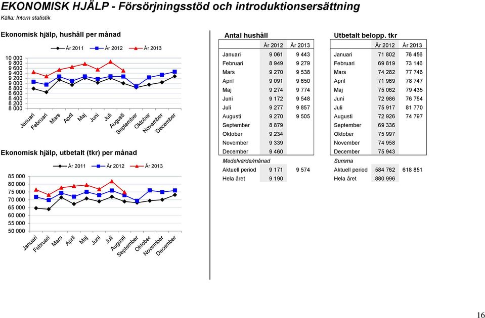 tkr År 212 År 213 År 212 År 213 Januari 9 61 9 443 Januari 71 82 76 456 Februari 8 949 9 279 Februari 69 819 73 146 Mars 9 27 9 538 Mars 74 282 77 746 April 9 91 9 65 April 71 969 78 747 Maj 9 274 9