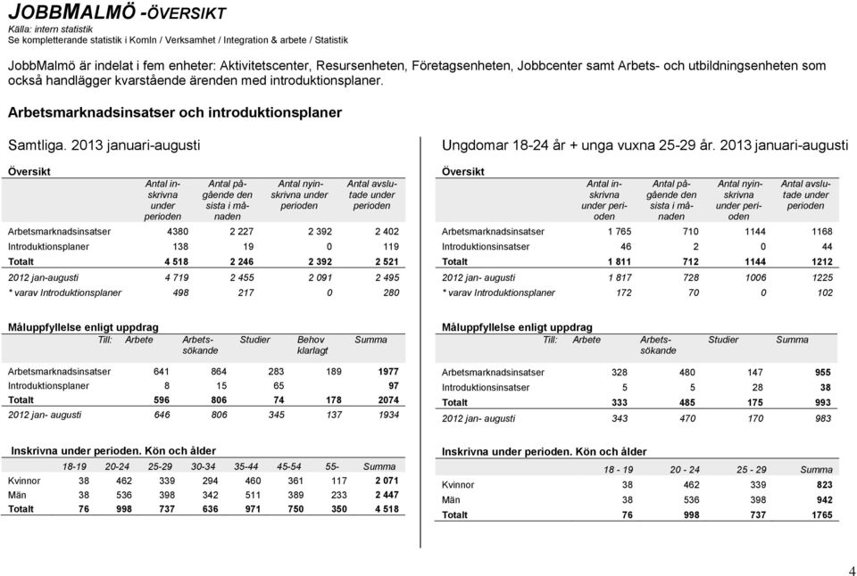 213 januari-augusti Översikt Antal inskrivna under perioden Antal pågående den sista i månaden Antal nyinskrivna under perioden Antal avslutade under perioden Arbetsmarknadsinsatser 438 2 227 2 392 2