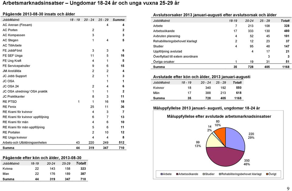 1 1 2 JC Praktikanter 8 3 11 RE PTSD 1 1 16 18 RE Fenix 25 11 36 RE Krami för kvinnor 4 3 7 RE Krami för kvinnor uppföljning 6 7 13 RE Krami för män 4 6 1 RE Krami för män uppföljning 5 6 11 RE