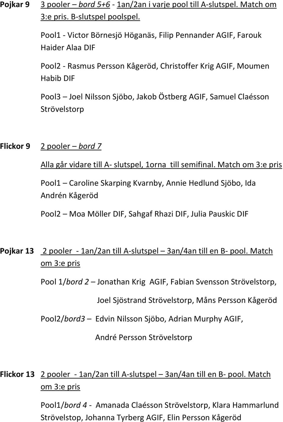 Samuel Claésson Strövelstorp Flickor 9 2 pooler bord 7 Alla går vidare till A- slutspel, 1orna till semifinal.