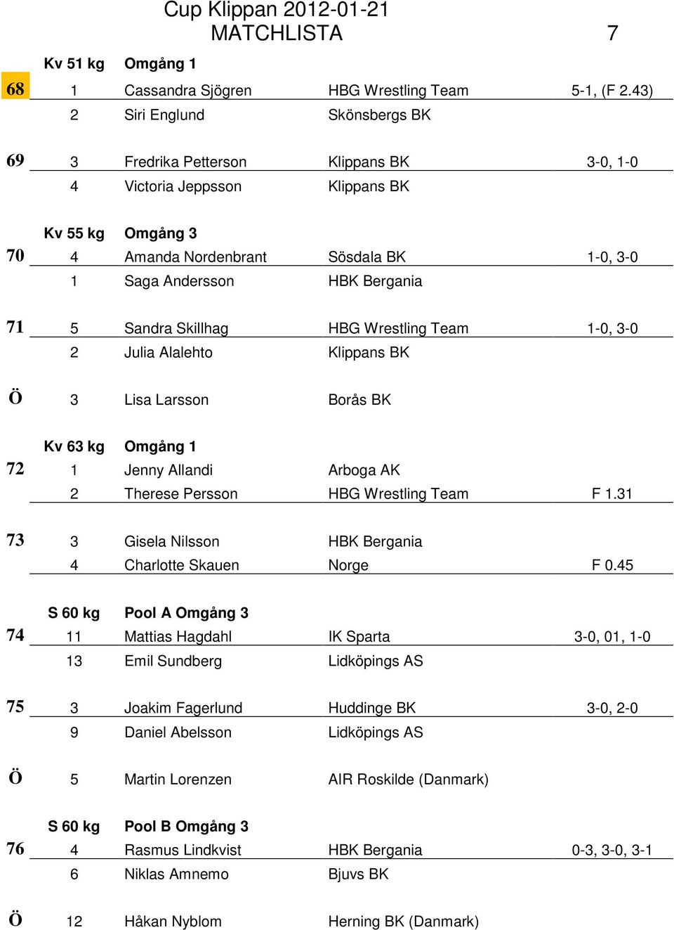 Bergania 71 5 Sandra Skillhag HBG Wrestling Team 1-0, 3-0 2 Julia Alalehto Klippans BK Ö 3 Lisa Larsson Borås BK Kv 63 kg Omgång 1 72 1 Jenny Allandi Arboga AK 2 Therese Persson HBG Wrestling Team F