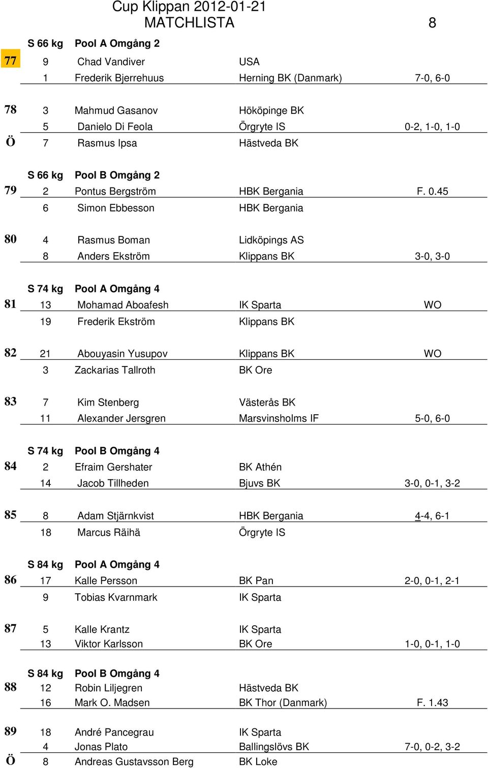 45 6 Simon Ebbesson HBK Bergania 80 4 Rasmus Boman Lidköpings AS 8 Anders Ekström Klippans BK 3-0, 3-0 S 74 kg Pool A Omgång 4 81 13 Mohamad Aboafesh IK Sparta WO 19 Frederik Ekström Klippans BK 82