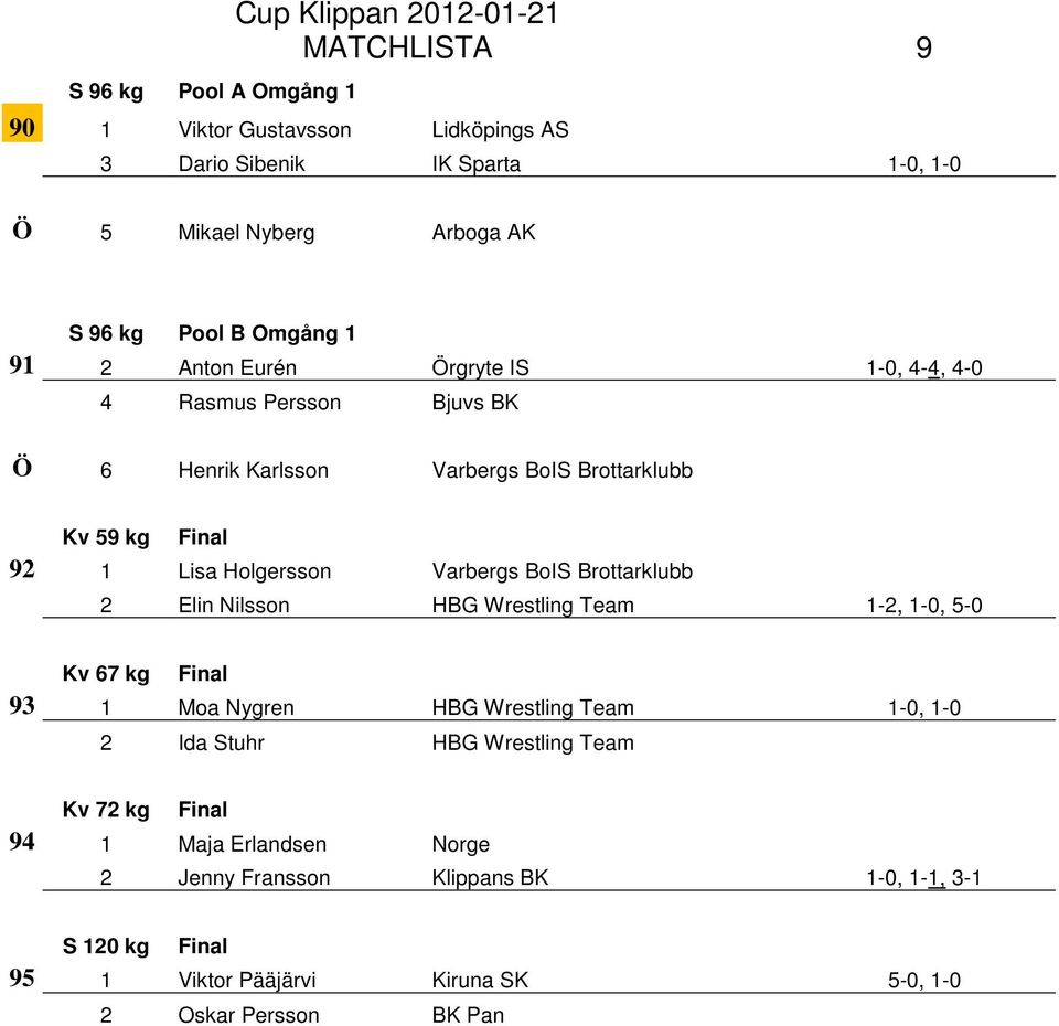 Varbergs BoIS Brottarklubb 2 Elin Nilsson HBG Wrestling Team 1-2, 1-0, 5-0 Kv 67 kg Final 93 1 Moa Nygren HBG Wrestling Team 1-0, 1-0 2 Ida Stuhr HBG Wrestling
