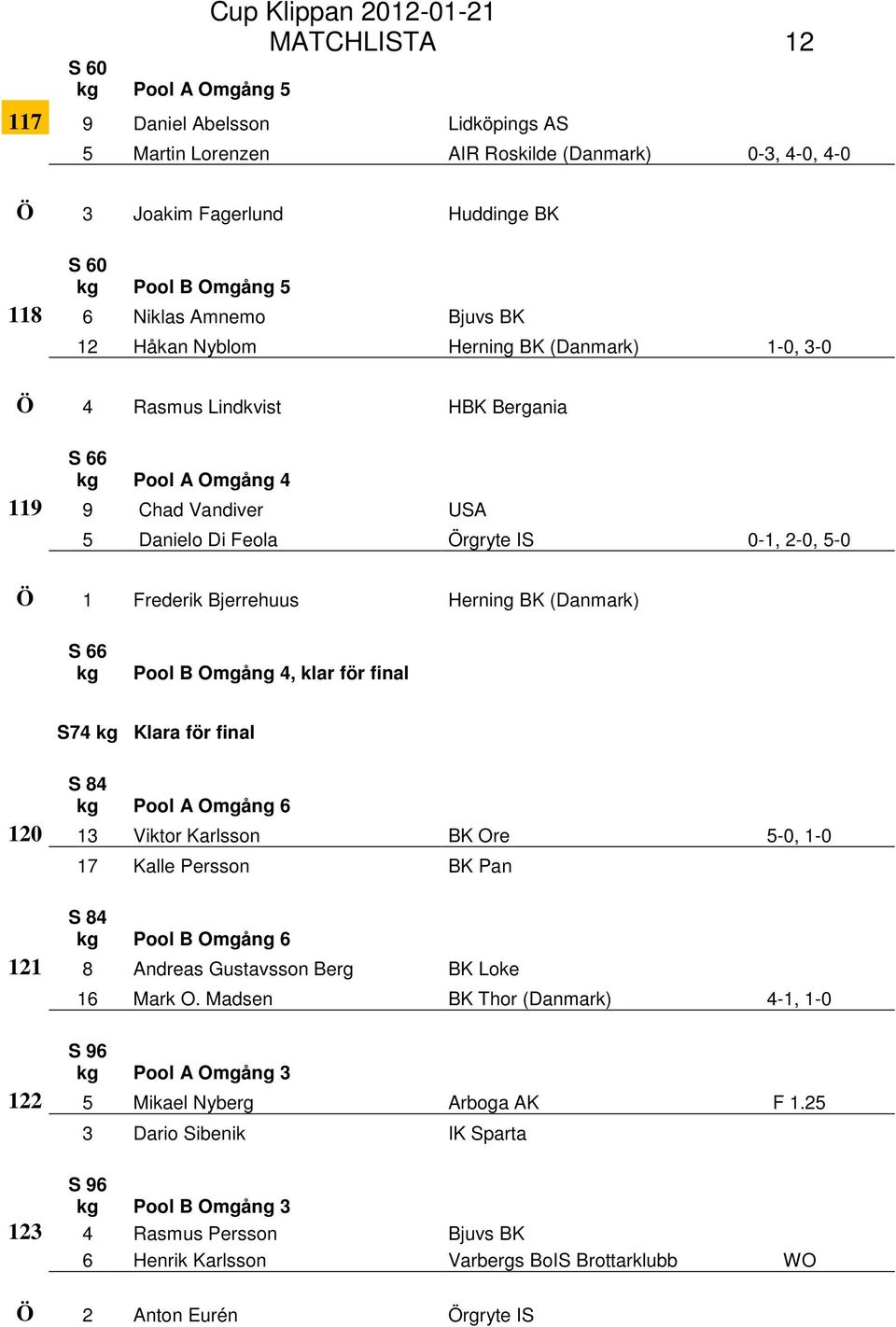 Frederik Bjerrehuus Herning BK (Danmark) S 66 kg Pool B Omgång 4, klar för final S74 kg Klara för final S 84 kg Pool A Omgång 6 120 13 Viktor Karlsson BK Ore 5-0, 1-0 17 Kalle Persson BK Pan S 84 kg