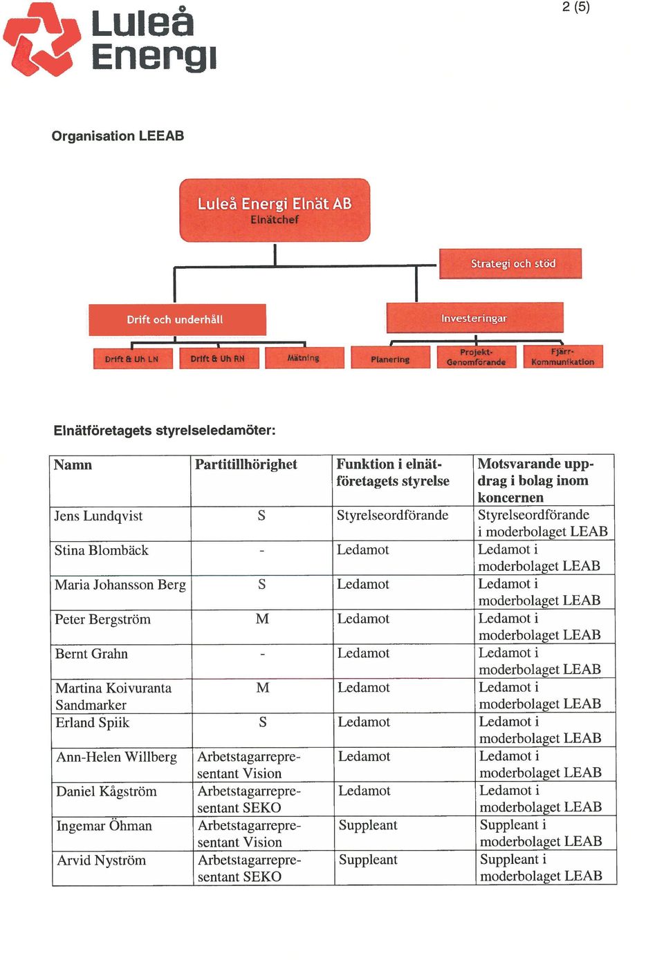 Styrelseordförande i Stina Blombäck - Ledamot i Maria Johansson Berg 5 Ledamot Ledamot i Peter Bergström M Ledamot Ledamot i Bernt Grahn - Ledamot i Martina Koivuranta M Ledamot Ledamot i Sandmarker