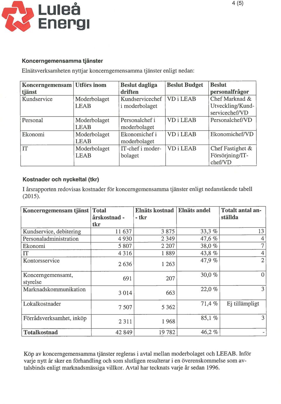 Personalchef/VD LEÄB moderbolaget Ekonomi Moderbolaget Ekonomichef i VD i LEAB Ekonomichef/VD LEAB moderbolaget IT Moderbolaget IT-chef i moder- VD i LEAB Chef Fastighet & LEAB bolaget