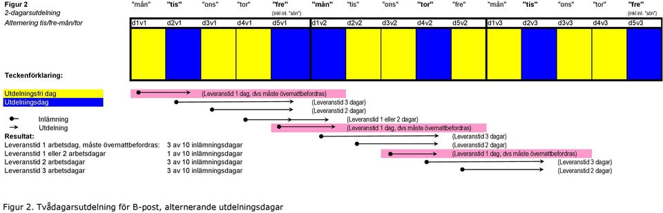 Utdelningsdag (Leveranstid 3 dagar) (Leveranstid 2 dagar) Inlämning (Leveranstid 1 eller 2 dagar) Utdelning (Leveranstid 1 dag, dvs måste övernattbefordras) Resultat: (Leveranstid 3 dagar)