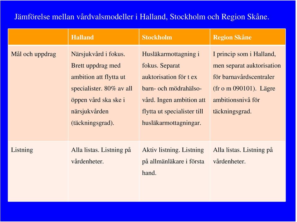 Separat men separat auktorisation ambition att flytta ut auktorisation för t ex för barnavårdscentraler specialister. 80% av all barn- och mödrahälso- (fr o m 090101).