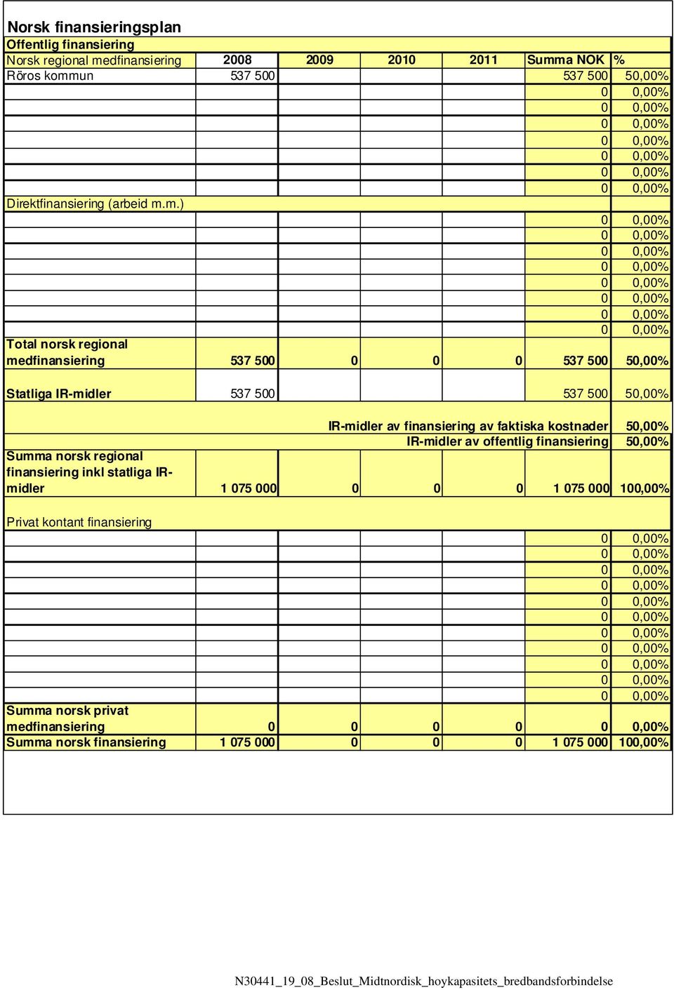 m.) Total norsk regional medfinansiering 537 500 0 0 0 537 500 50,00% Statliga IR-midler 537 500 537 500 50,00% IR-midler av finansiering av faktiska