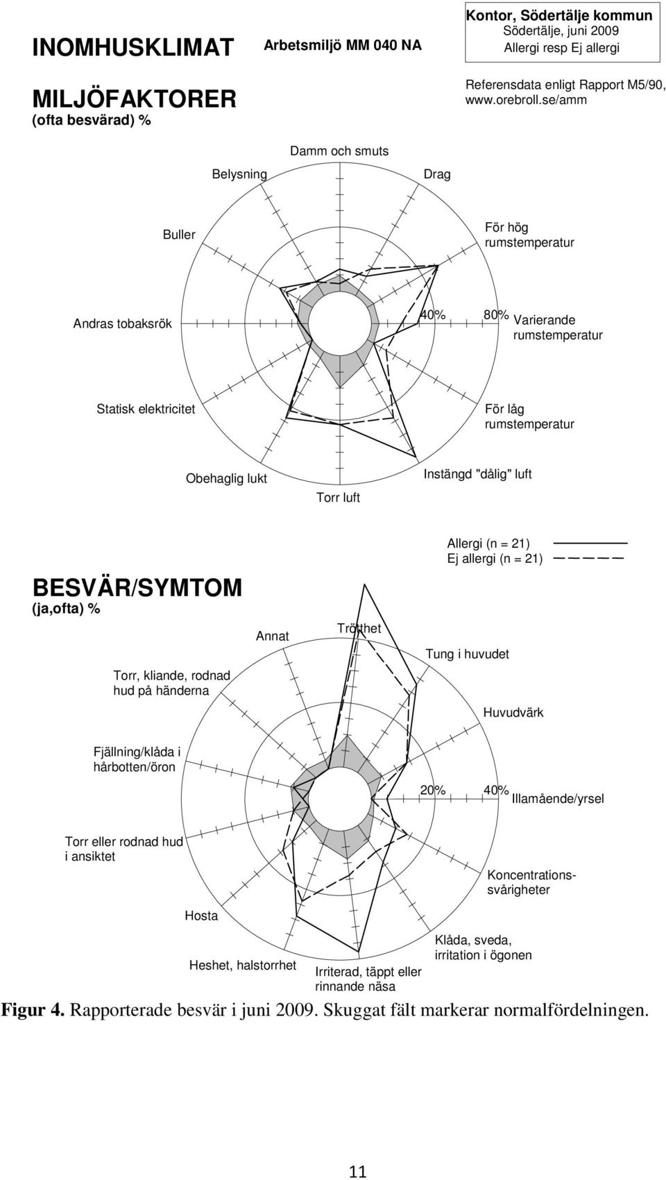 21) BESVÄR/SYMTOM (ja,ofta) % Annat Trötthet Tung i huvudet Torr, kliande, rodnad hud på händerna Huvudvärk Fjällning/klåda i hårbotten/öron 20% 40% Illamående/yrsel Torr eller rodnad hud i ansiktet