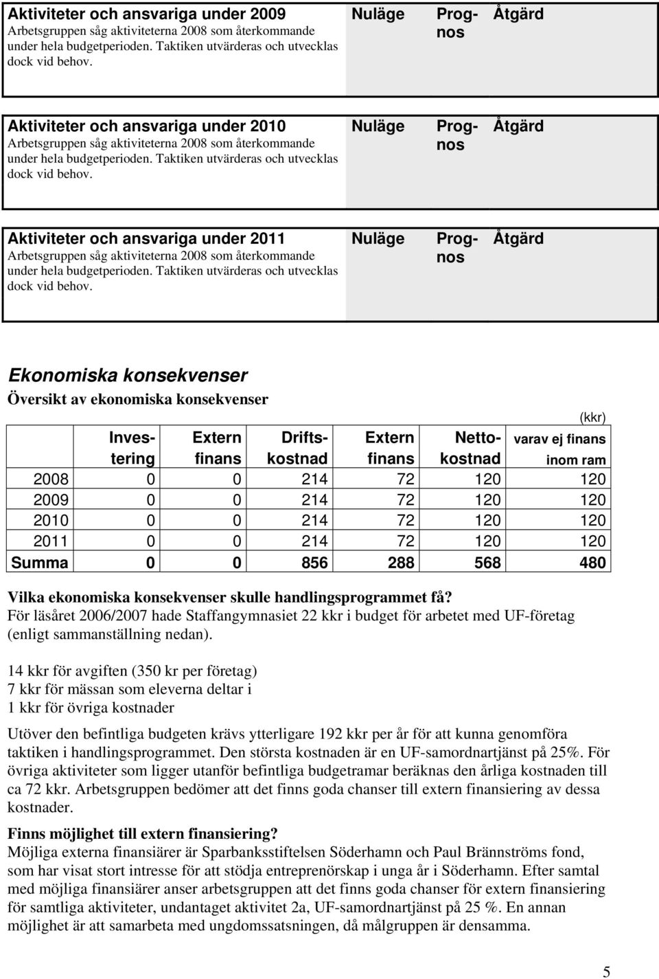 Aktiviteter och ansvariga under 2011 Arbetsgruppen såg aktiviteterna 2008 som återkommande under hela budgetperioden. Taktiken utvärderas och utvecklas dock vid behov.