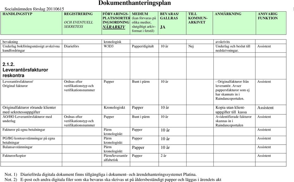 1.2. Leverantörsfakturor reskontra Leverantörsfakturor/ Orgnal fakturor Ordnas efter verfkatonstyp och verfkatonsnummer Papper Bunt pärm 10 år - Orgnalfakturor från leverantör.