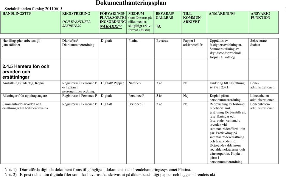 5 Hantera lön och arvoden och ersättnngar Anställnngsunderlag, Kopa Regstreras Personec P och pärm personummer ordnng. Dgtalt/ Papper Närarkv 3 år Nej Underlag tll anställnng se även 2.4.1.