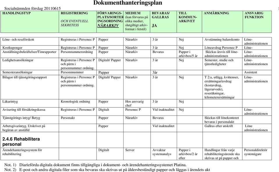 Närarkv Bevaras Papper Skckas årsvs tll löne- Löne- Ledghetsansöknngar Regstreras Personec P och pärm personnummer ordnng.