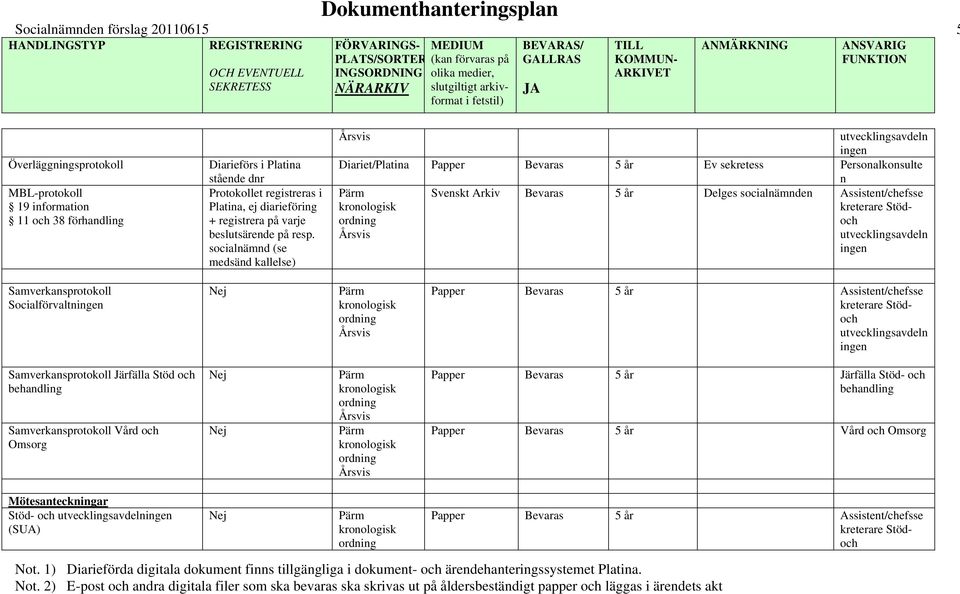 socalnämnd (se medsänd kallelse) Årsvs utvecklngsavdeln ngen Daret/Platna Papper Bevaras 5 år Ev sekretess Personalkonsulte n Pärm Svenskt Arkv Bevaras 5 år Delges socalnämnden Assstent/chefsse