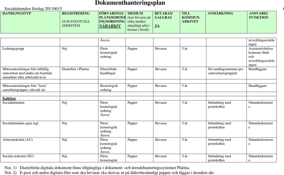 Stödoch utvecklngsavdeln ngen Papper Bevaras 5 år Ett samlngsnummer per samverkansgrupp/år Mötesantecknngar från fasta samarbetsgrupper, nätverk etc Kronologsk ordnng Papper Bevaras 5 år Kallelser