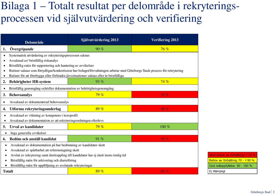 förtydligar/konkretiserar hur bolaget/förvaltningen arbetar med Göteborgs Stads process för rekrytering Rutiner för att förebygga eller förhindra jävssituationer saknas eller är bristfälliga 2.